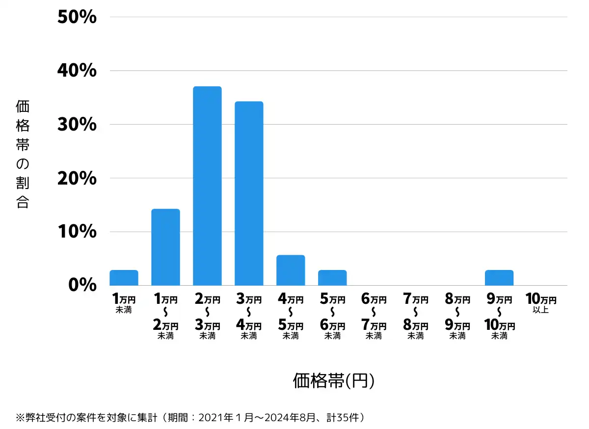 三重県志摩市の鍵開け・鍵交換の費用相場