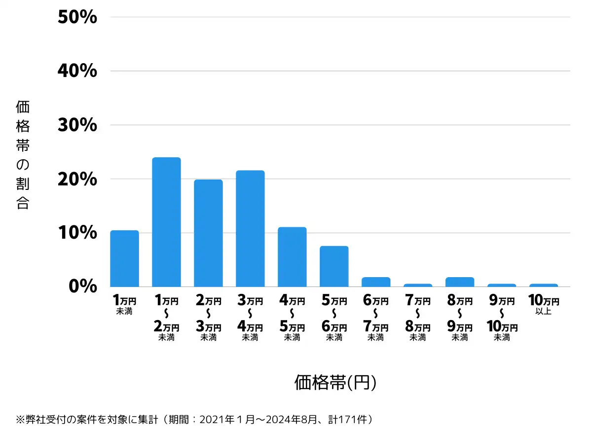 三重県鈴鹿市の鍵開け・鍵交換の費用相場
