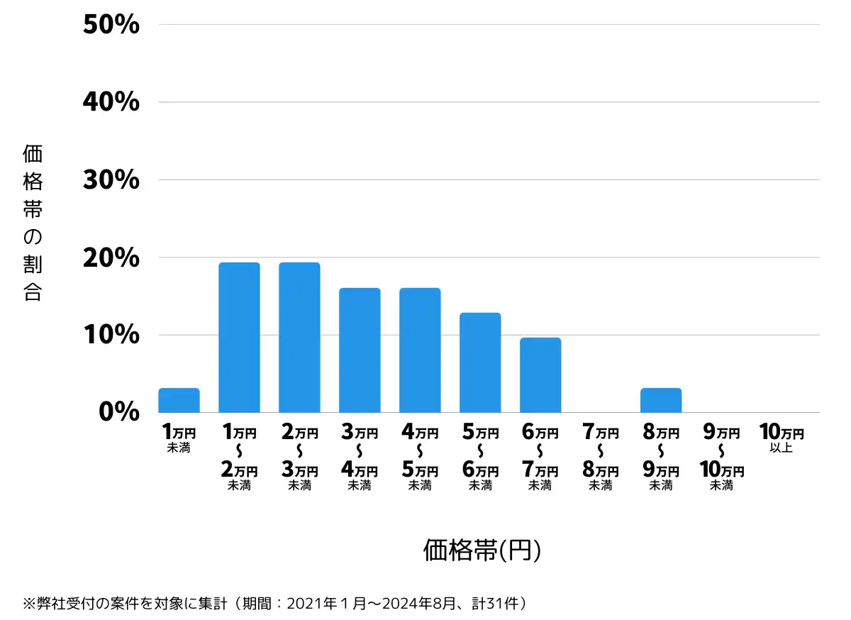 三重県多気郡の鍵開け・鍵交換の費用相場