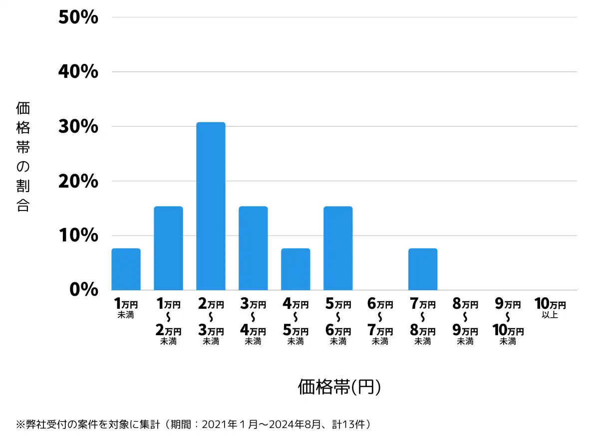 三重県鳥羽市の鍵開け・鍵交換の費用相場