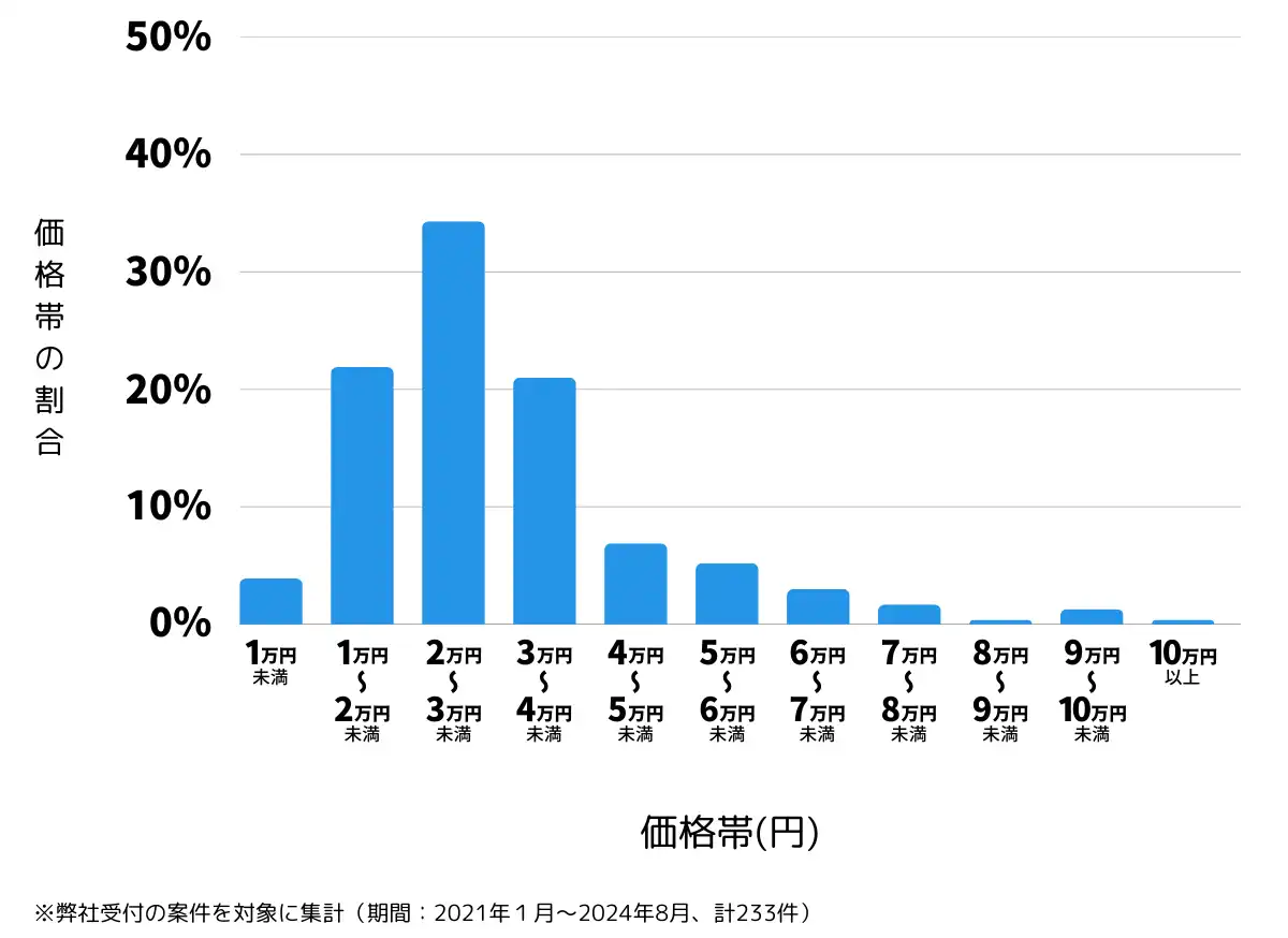 三重県津市の鍵開け・鍵交換の費用相場
