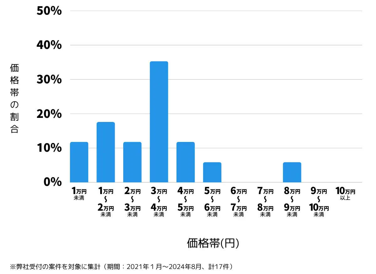 三重県度会郡の鍵開け・鍵交換の費用相場