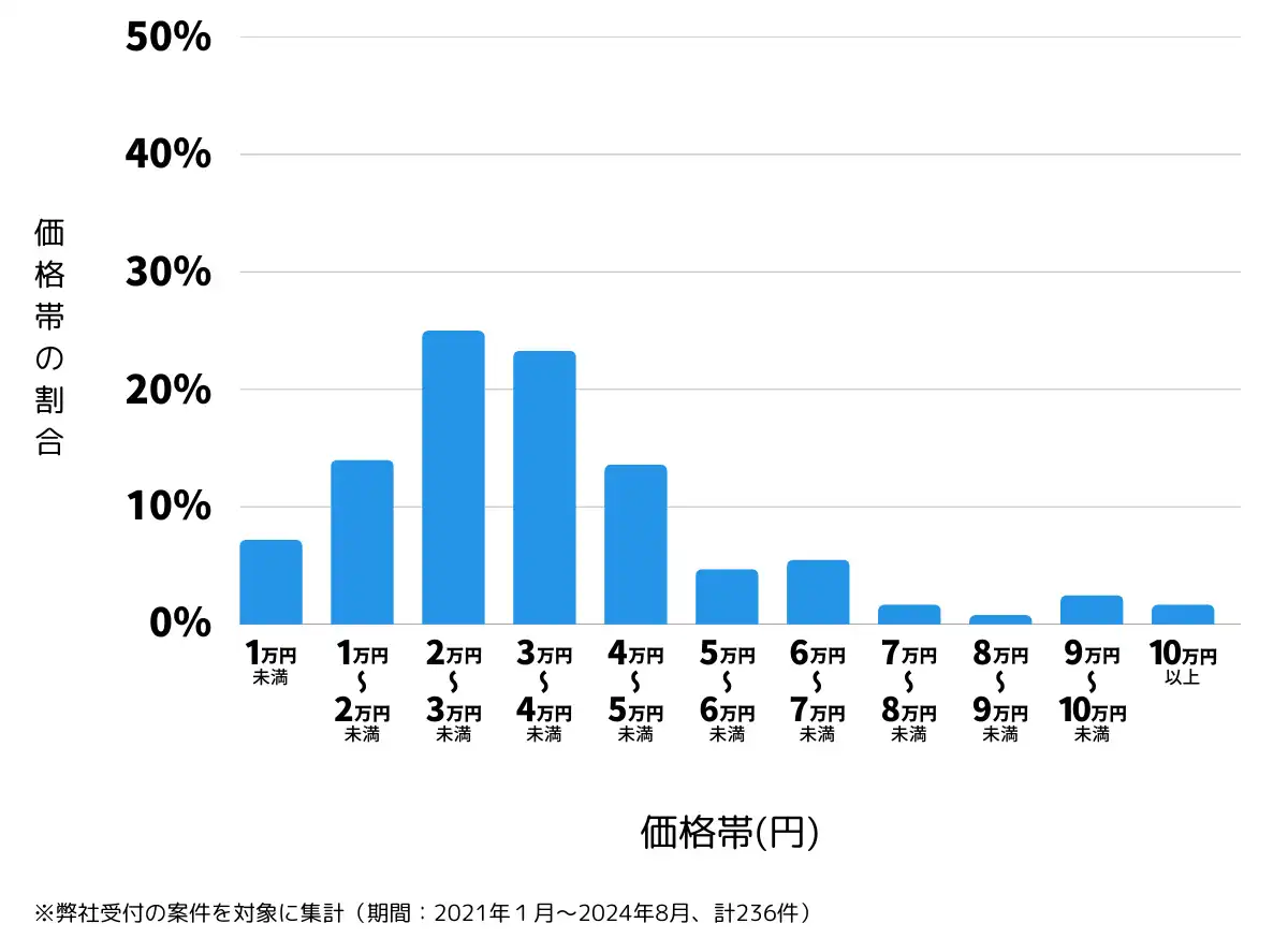 三重県四日市市の鍵開け・鍵交換の費用相場