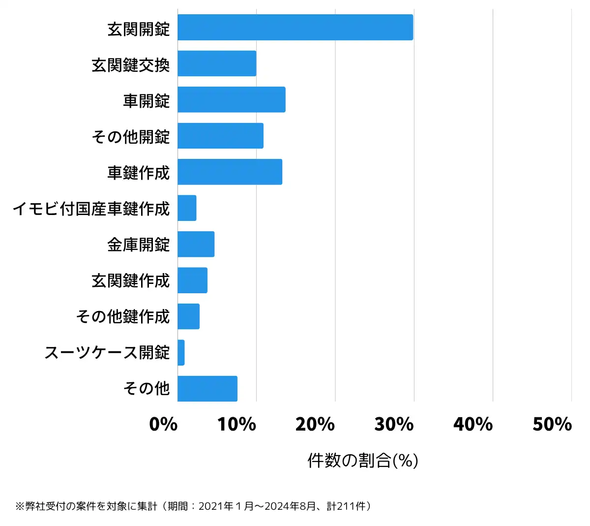 岡山県玉野市の鍵開け・鍵交換の相談傾向