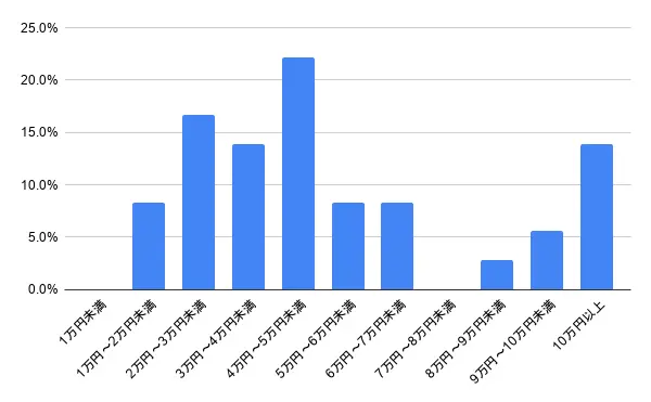 兵庫県西宮市の鍵交換・鍵修理の費用相場