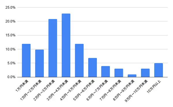 兵庫県西宮市の鍵開けの費用相場
