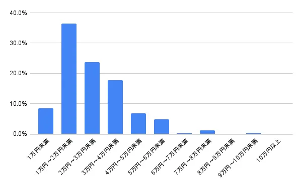 宮崎県宮崎市の鍵交換・鍵修理の費用相場