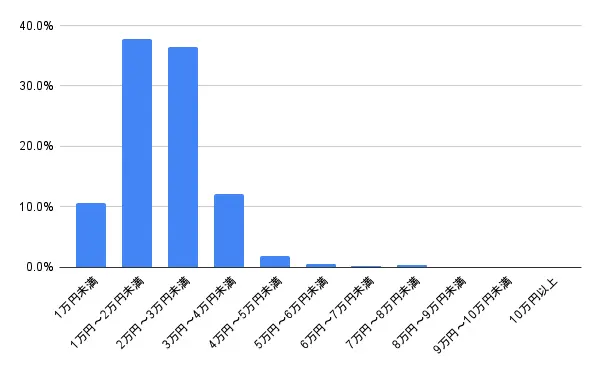 宮崎県宮崎市の鍵開けの費用相場