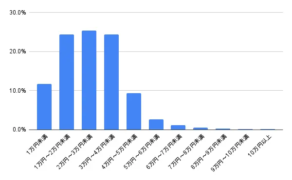長崎県長崎市の鍵開けの費用相場