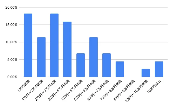 奈良県奈良市の鍵開けの費用相場