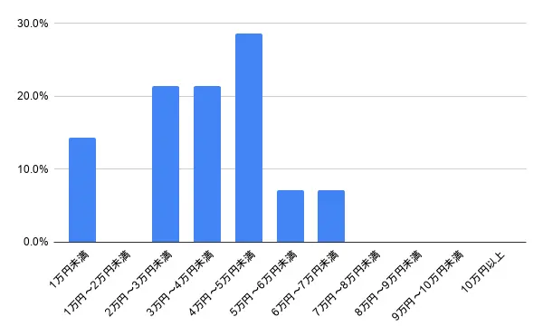 東京都小平市の鍵交換・鍵修理の費用相場