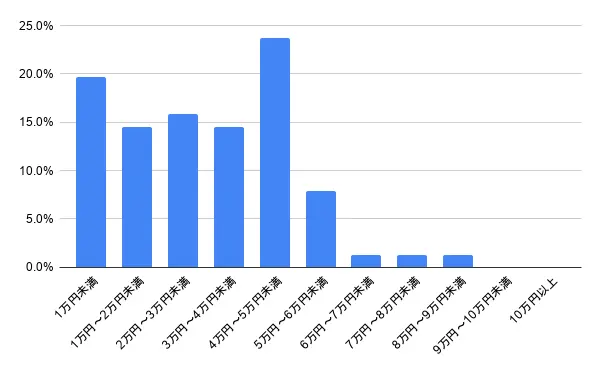 東京都小平市の鍵開けの費用相場