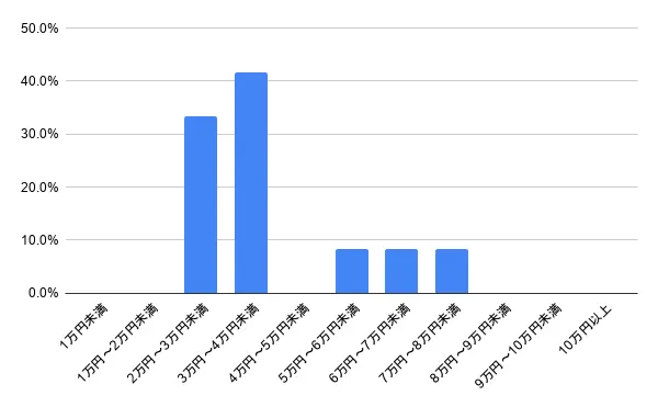 東京都中野区の鍵交換・鍵修理の費用相場