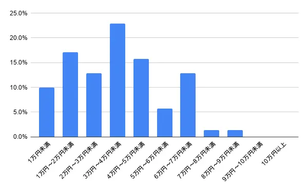 東京都中野区の鍵開けの費用相場