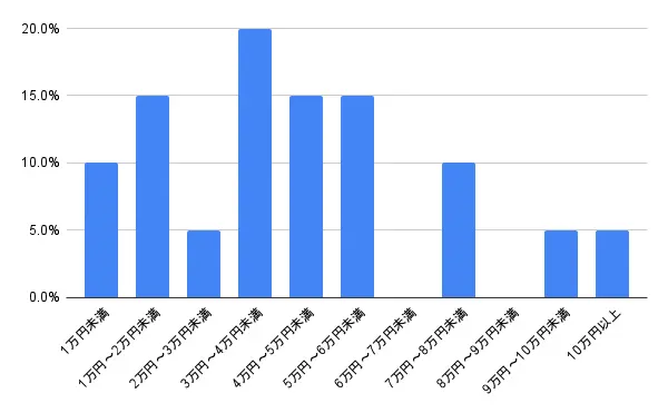 山形県山形市の鍵交換・鍵修理の費用相場