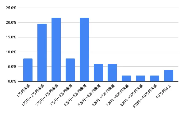 山形県山形市の鍵開けの費用相場