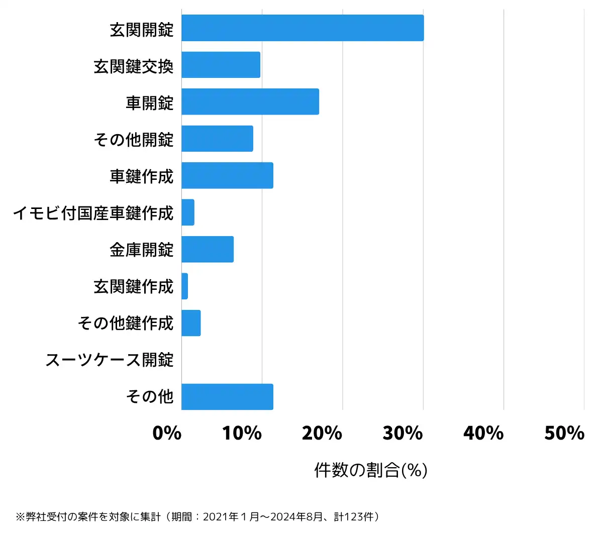 岡山県笠岡市の鍵開け・鍵交換の相談傾向