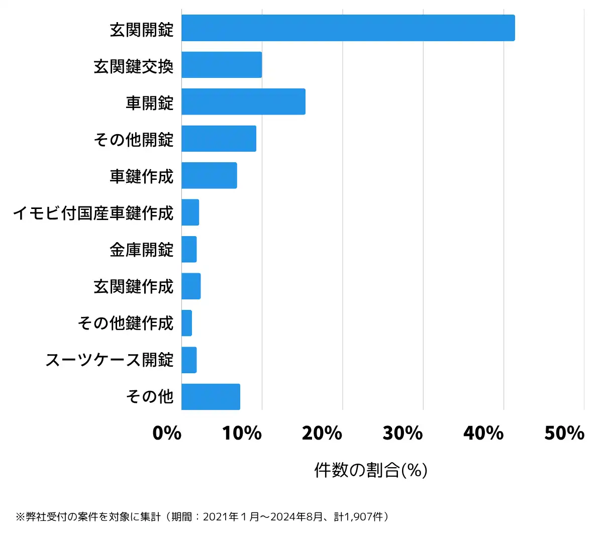 岡山県岡山市北区の鍵開け・鍵交換の相談傾向