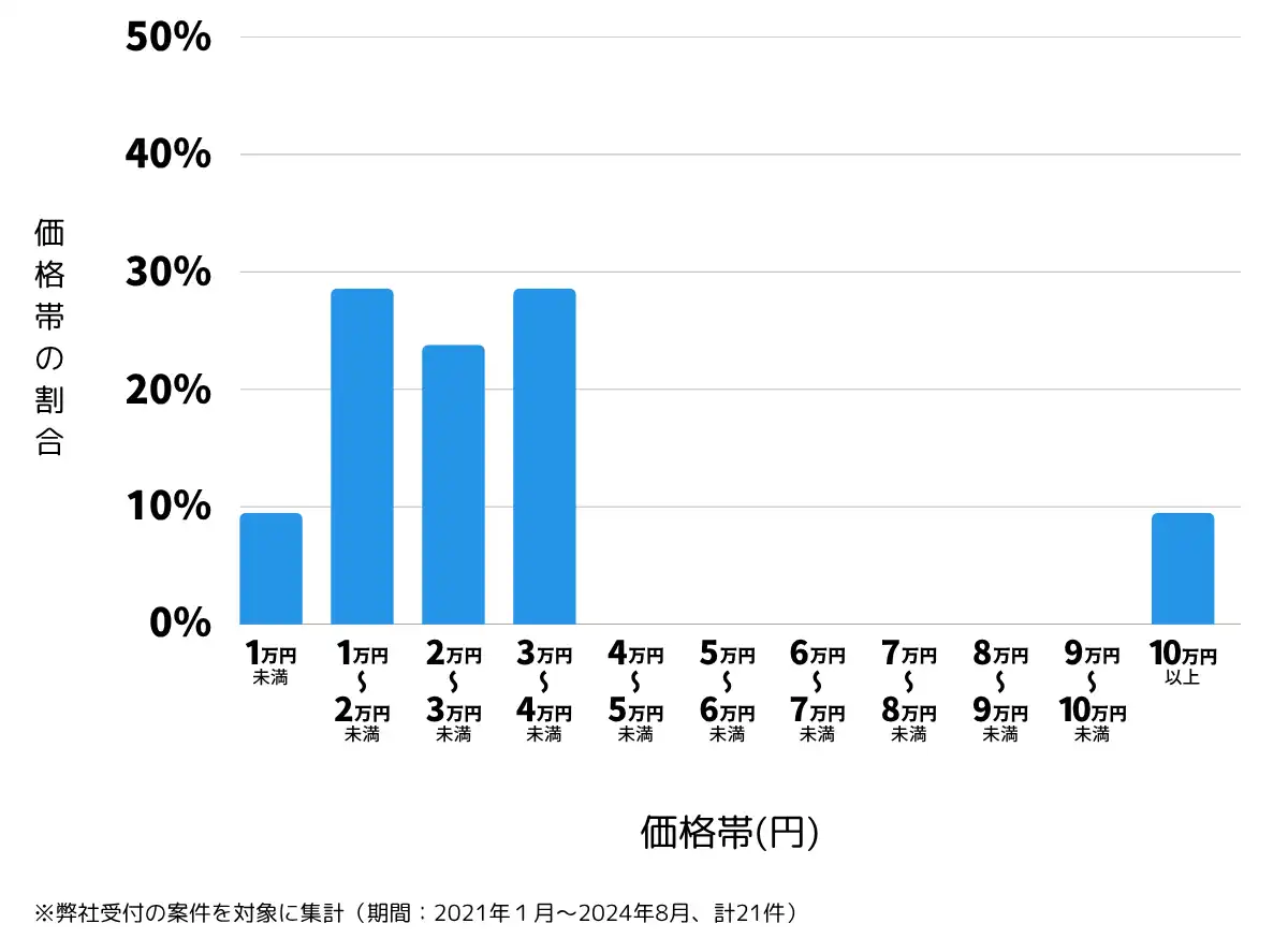 岡山県新見市の鍵開け・鍵交換の費用相場