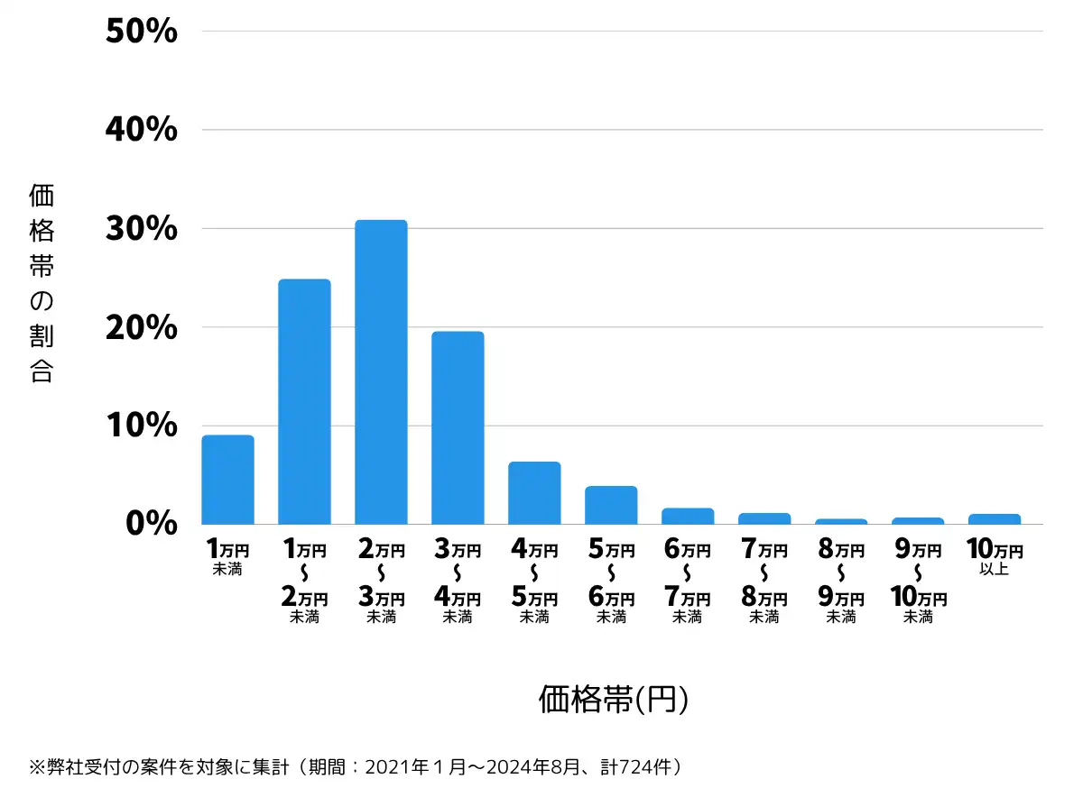岡山県岡山市北区の鍵開け・鍵交換の費用相場