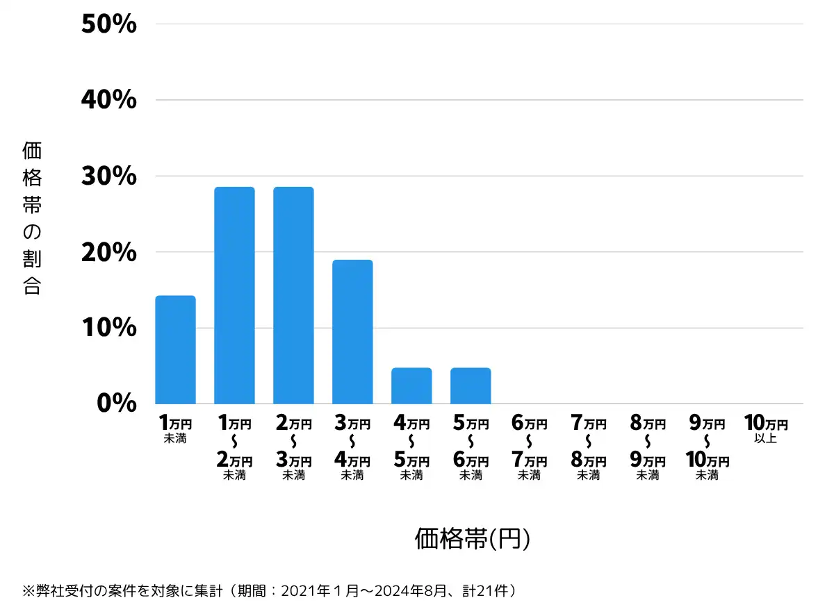 岡山県都窪郡の鍵開け・鍵交換の費用相場