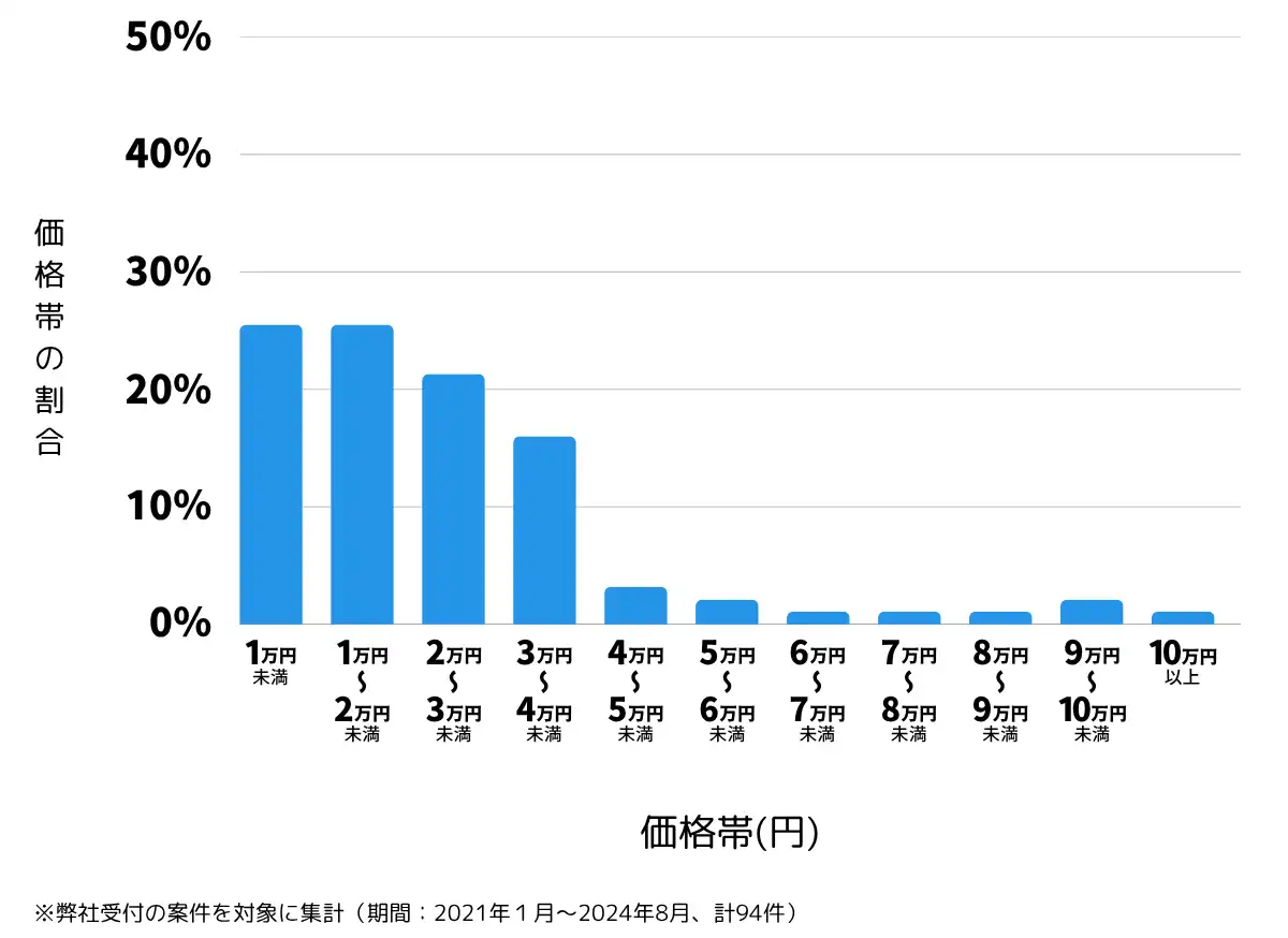 岡山県津山市の鍵開け・鍵交換の費用相場