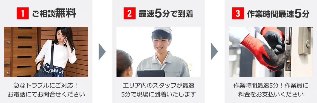 カギ開けサービスの流れ