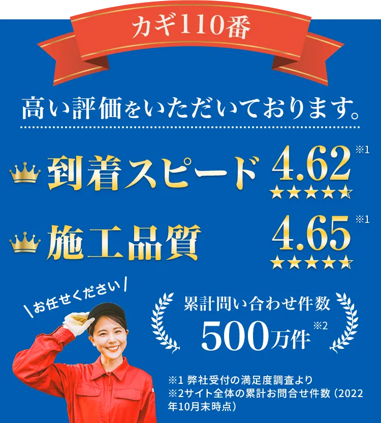 カギ110番はお客様より高い評価をいただいています 到着スピード4.62 施工品質4.65