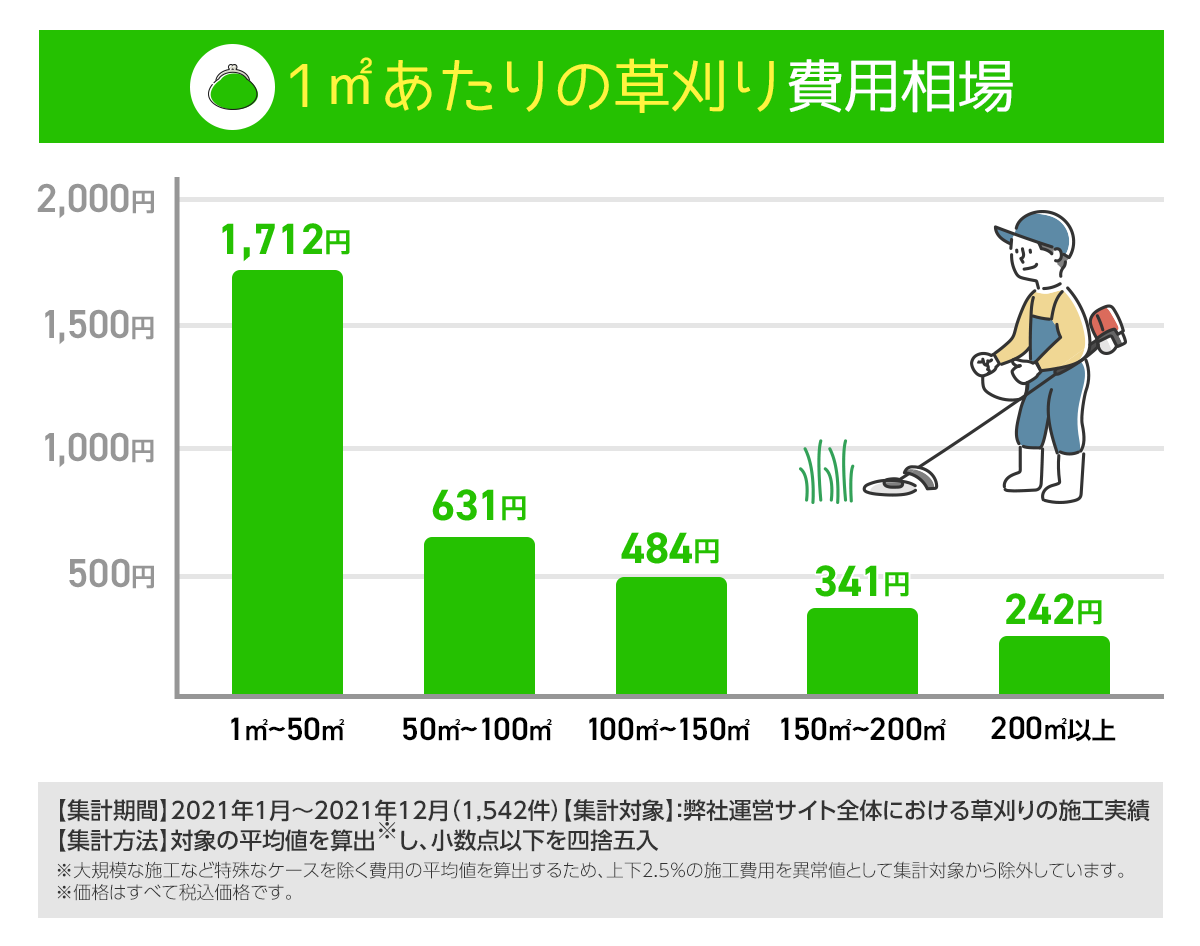 草刈り　費用相場