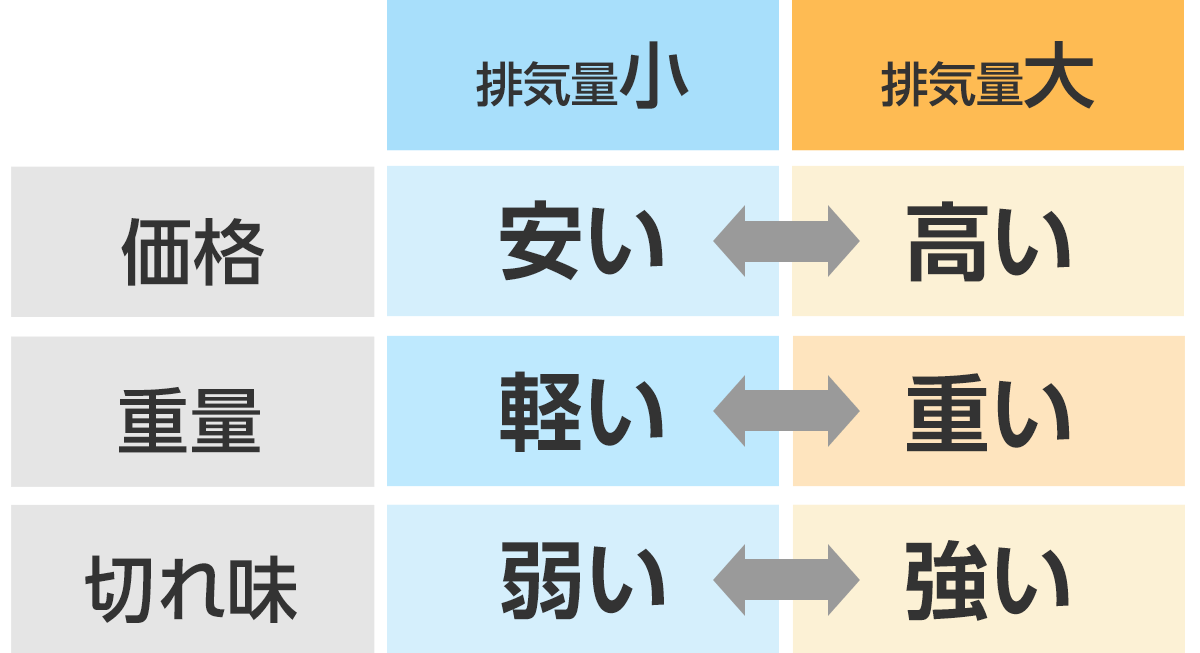 排気量の違い