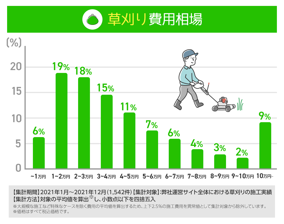 草刈り費用相場