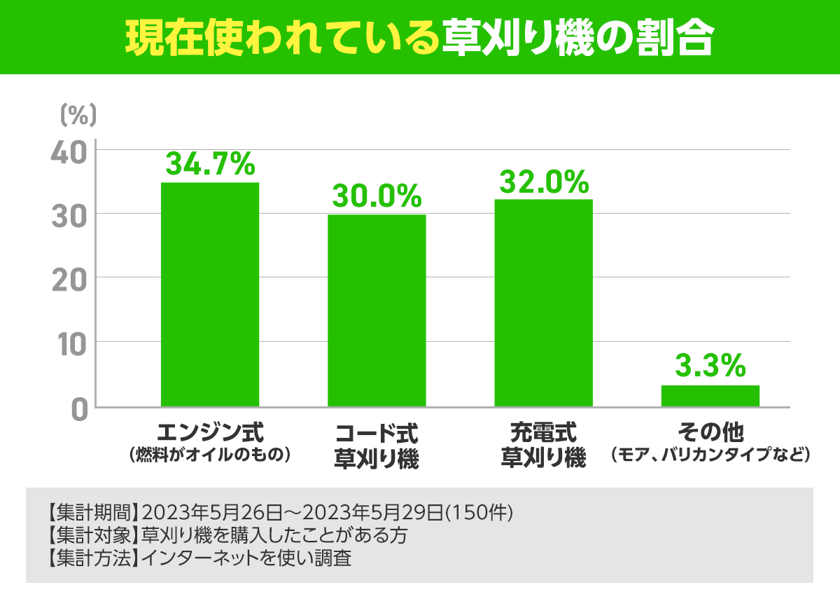 草刈り機　割合