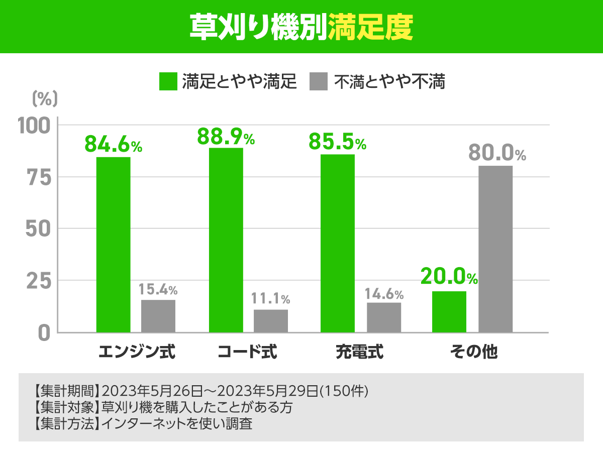 草刈り機別　満足度