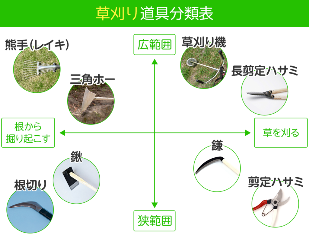 草刈り　道具　マトリクス