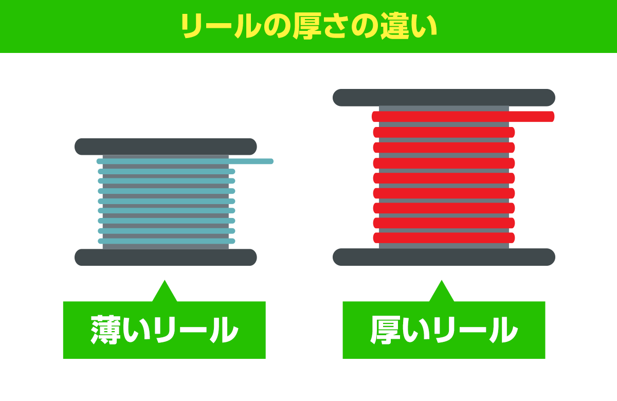 リールの厚み