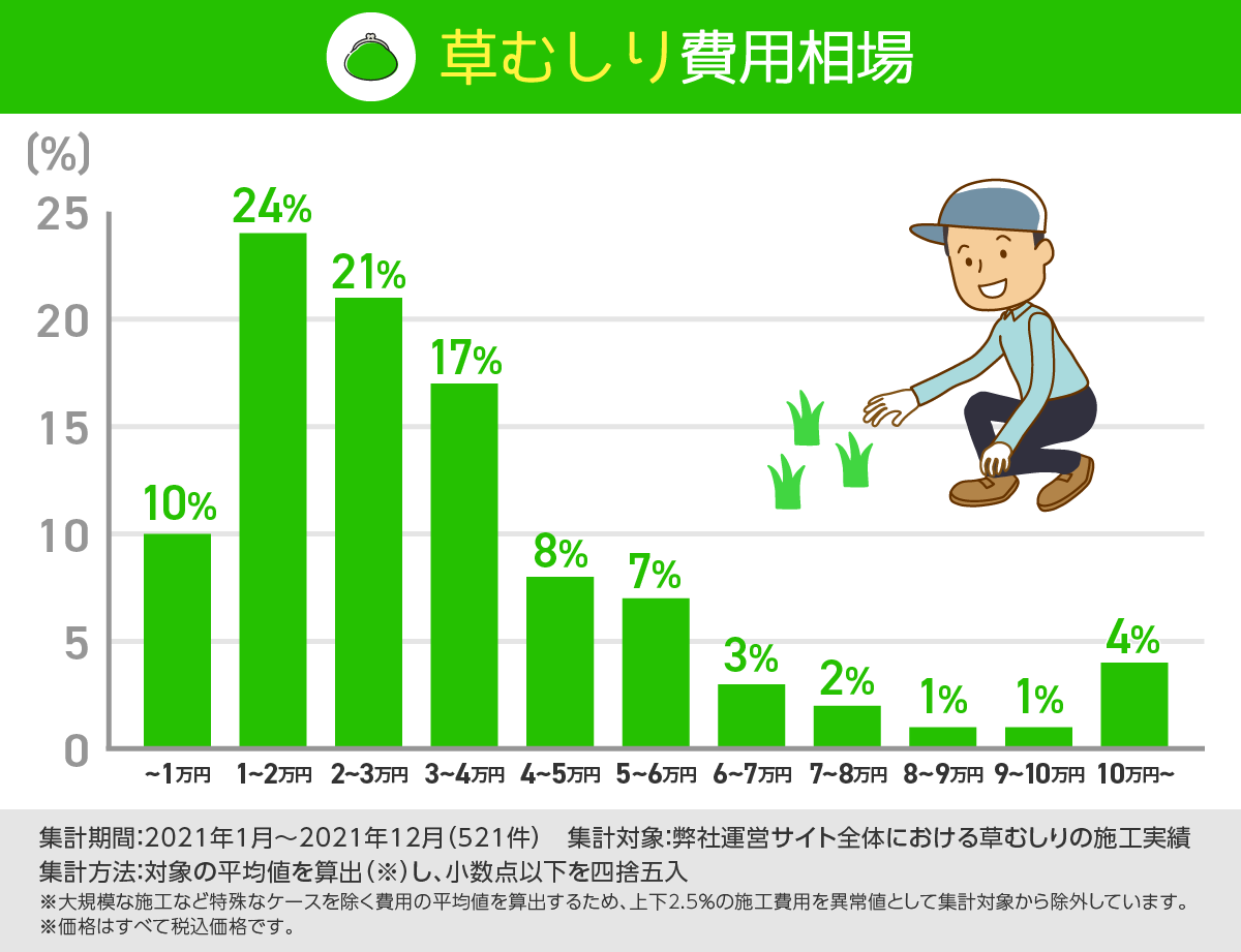 草むしり費用相場