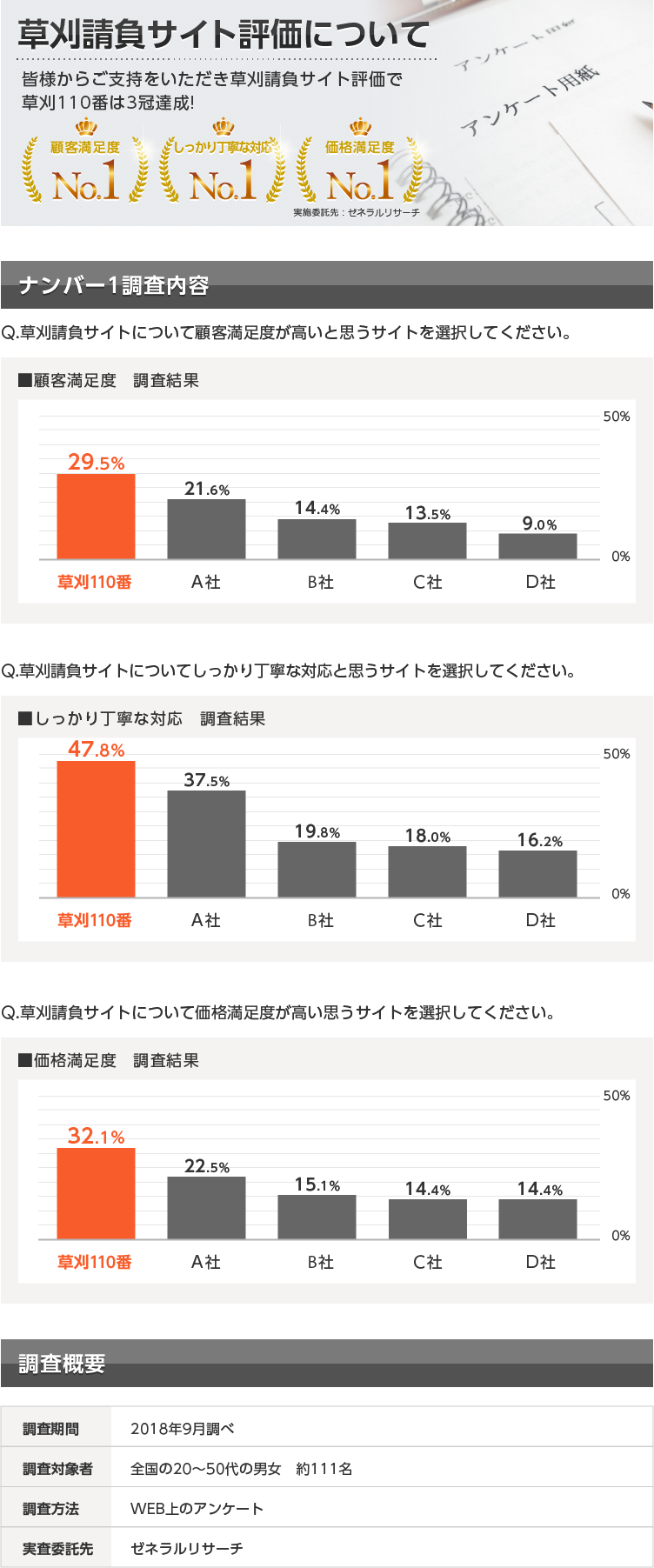 草刈り請負サイト評価について