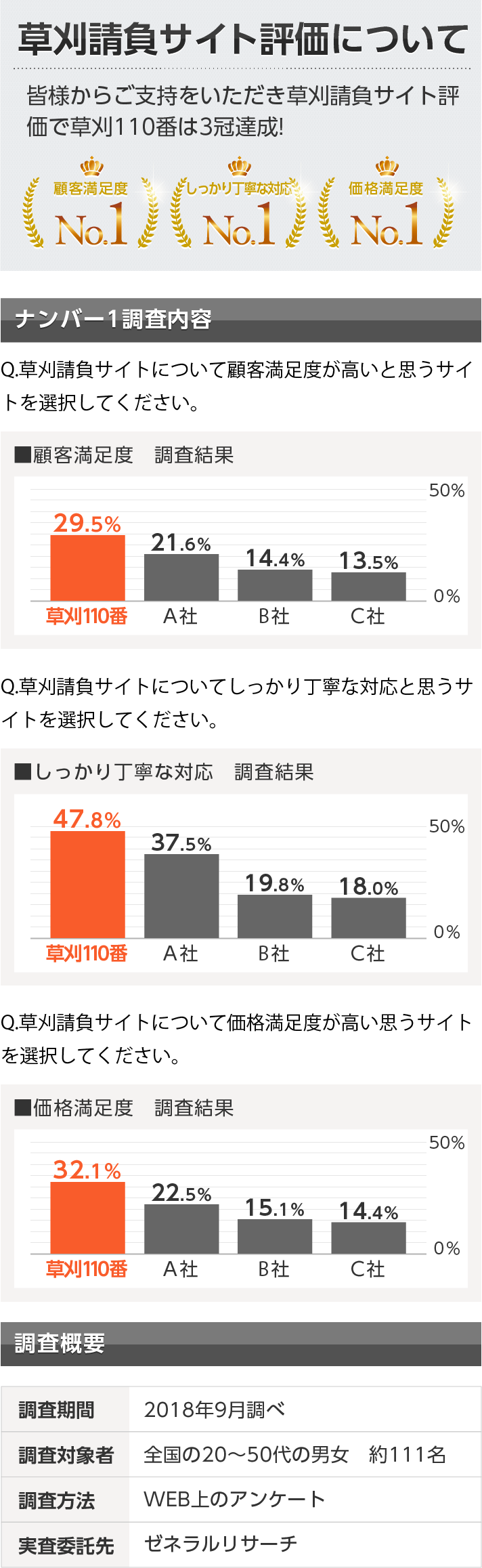 草刈り請負サイト評価について