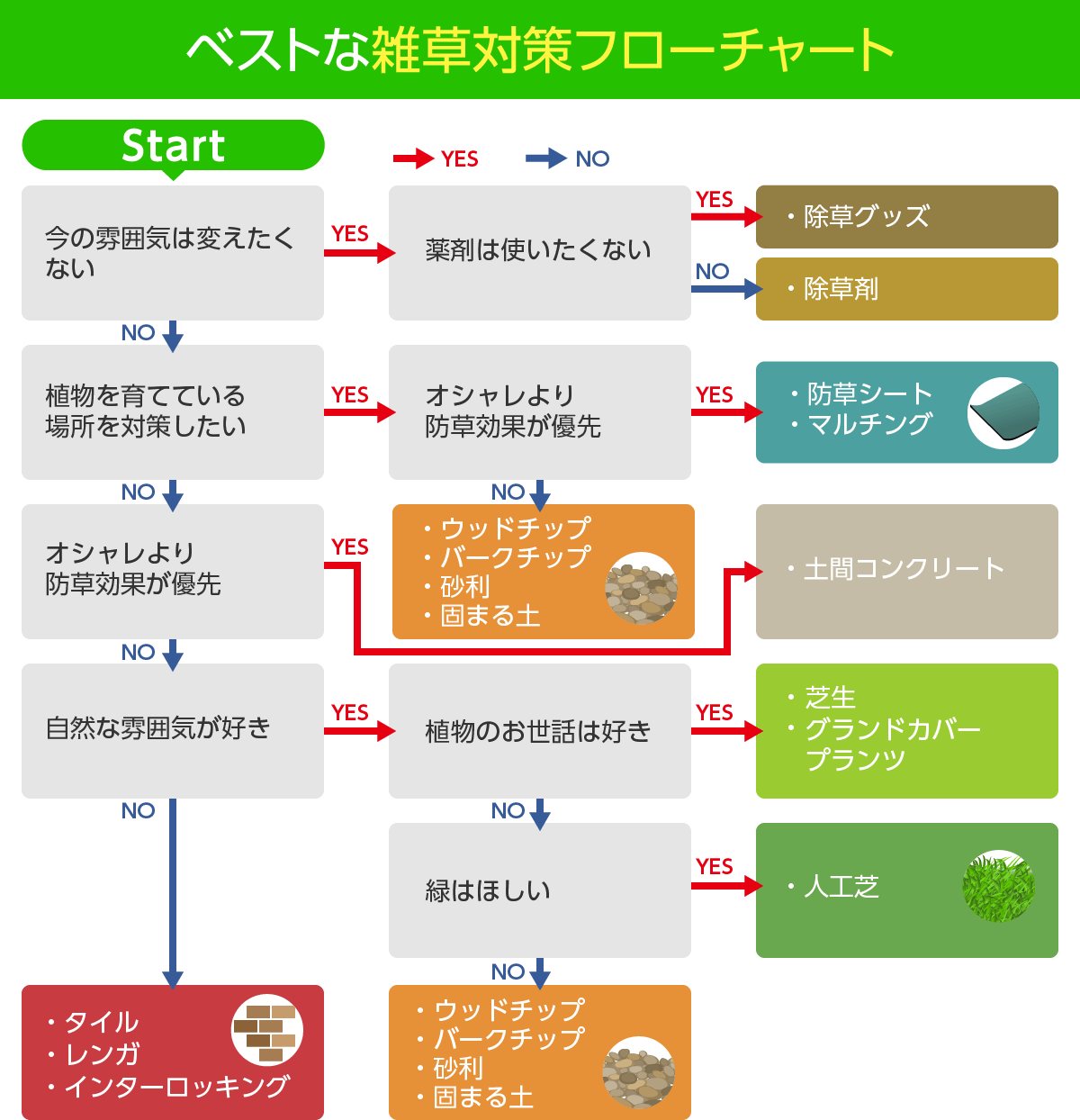 ベストな雑草対策フローチャート