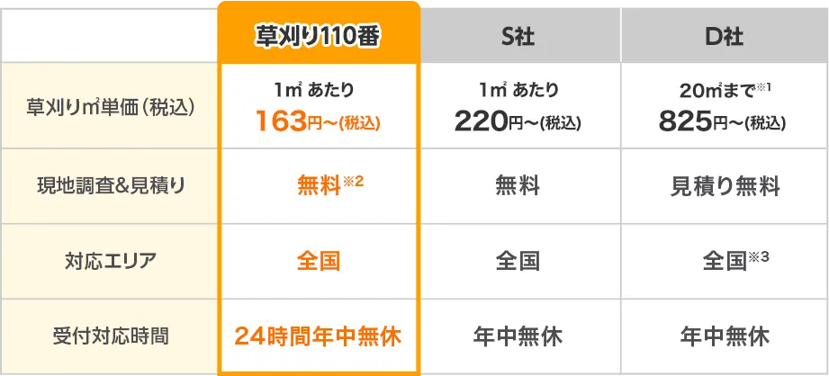 比較表【草刈り㎡単価（税込）】草刈り110番：1㎡あたり163円～（税込）　S社：1㎡あたり220円～（税込）　D社：20㎡まで825円～（税込）
【現地調査＆見積もり】草刈り110番：無料　S社：無料　D社：見積り無料
【対応エリア】草刈り110番：全国　S社：全国　D社：全国
【受付対応時間】草刈り110番：24時間年中無休　S社：年中無休　D社：年中無休