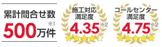 累計問合わせ数500万件　施工対応満足度4.35 コールセンター満足度4.75