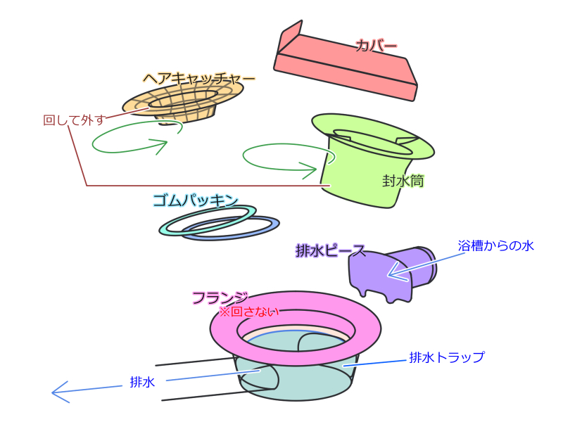 排水溝　分解方法