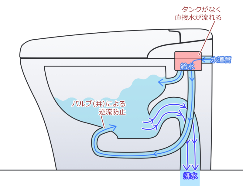 タンクレストイレ　仕組み