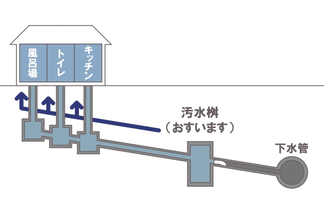 汚水の逆流