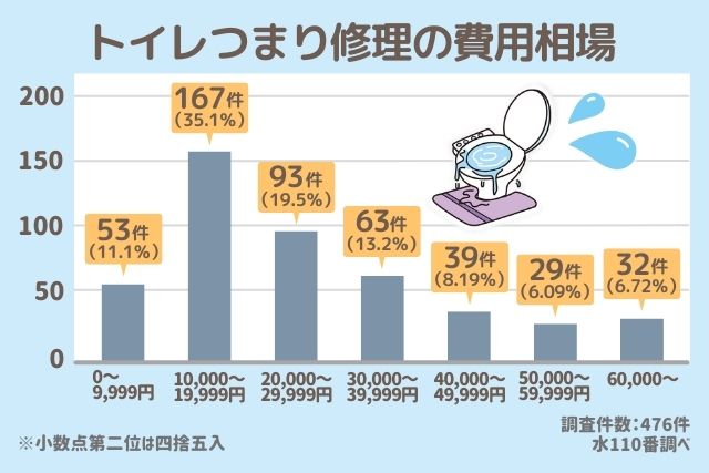 グラフ トイレつまり修理の費用相場