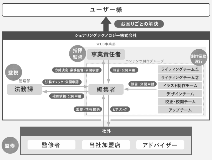 コンテンツ体系図