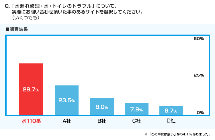 WEBサイト調査の結果