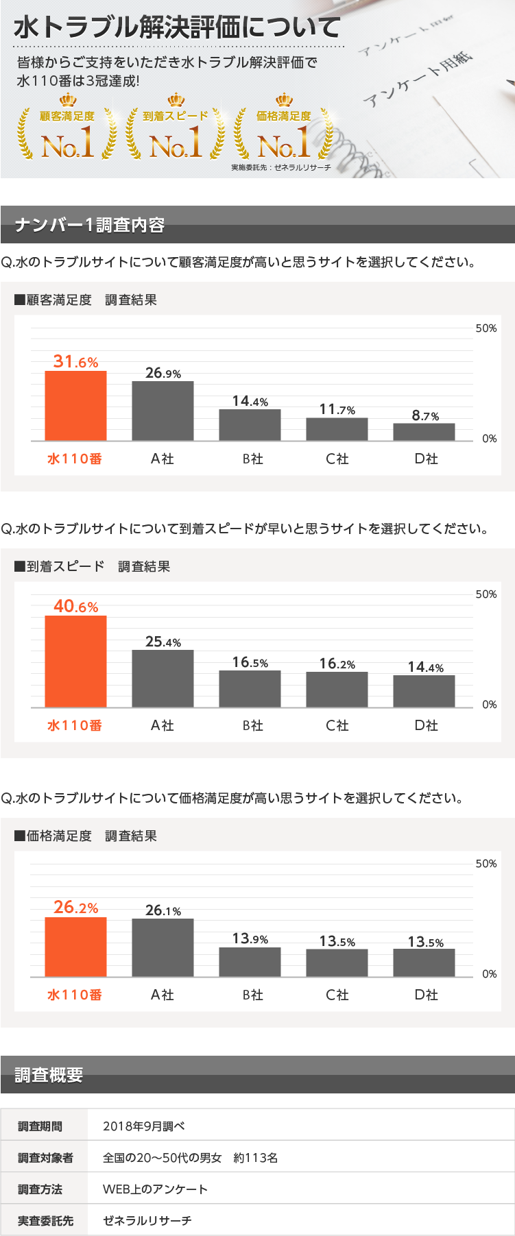 水トラブル解決評価について