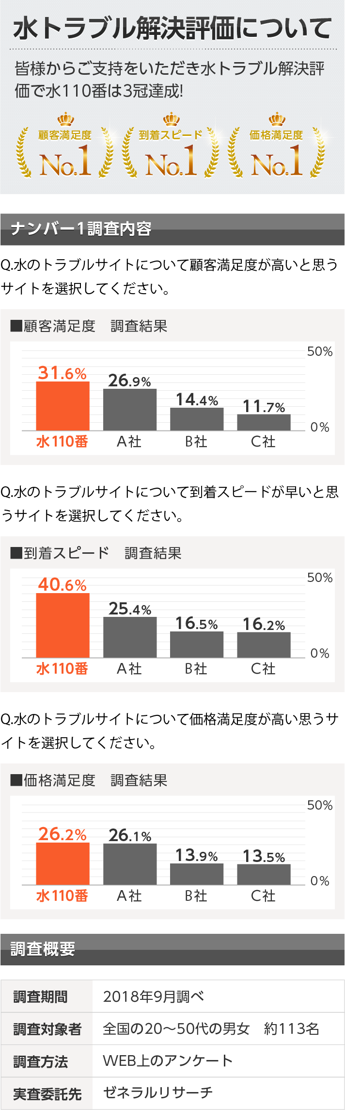 水トラブル解決評価について