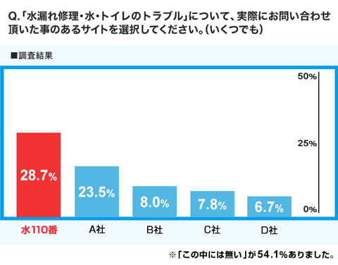 WEBサイト調査の結果